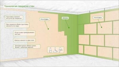 Подготовка стен под покраску: порядок действий, пошаговая инструкция, советы Подготовка стен под покраску: порядок действий, пошаговая инструкция, советы