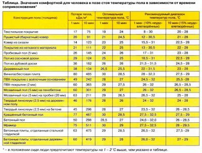 Температура теплого пола — требования, допустимые значения Температура теплого пола — требования, допустимые значения