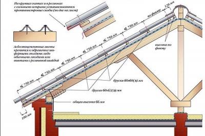 Чем покрыть крышу. Обзор кровельных материалов для дома Чем покрыть крышу. Обзор кровельных материалов для дома