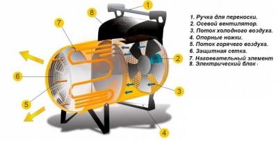 Тепловые пушки: эксплуатационные возможности специализированного оборудования Тепловые пушки: эксплуатационные возможности специализированного оборудования