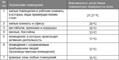 Температура теплого пола — требования, допустимые значения Температура теплого пола — требования, допустимые значения