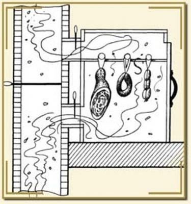 Коптильня своими руками: холодная, горячая. Схемы и чертежи Коптильня своими руками: холодная, горячая. Схемы и чертежи
