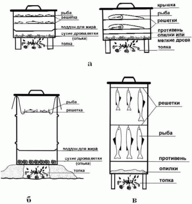 Коптильня своими руками: холодная, горячая. Схемы и чертежи Коптильня своими руками: холодная, горячая. Схемы и чертежи