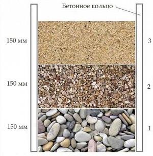 Как сделать донный фильтр для колодца — все способы и пошаговая инструкция Как сделать донный фильтр для колодца — все способы и пошаговая инструкция