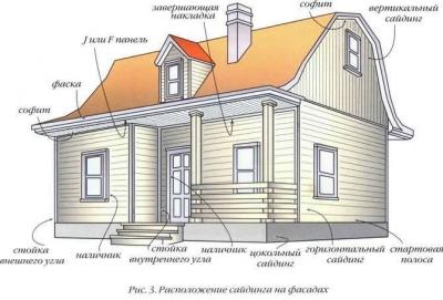 Монтаж сайдинга своими руками: этапы работ и подробная инструкция Монтаж сайдинга своими руками: этапы работ и подробная инструкция
