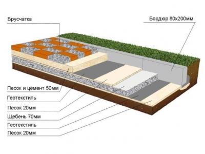 Укладка тротуарной брусчатки — выбор материала, схемы, пошаговая инструкция Укладка тротуарной брусчатки — выбор материала, схемы, пошаговая инструкция