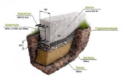 Какой фундамент выбрать для дома из бруса: типы  и рекомендации, какой фундамент дома выбрать Какой фундамент выбрать для дома из бруса: типы  и рекомендации, какой фундамент дома выбрать