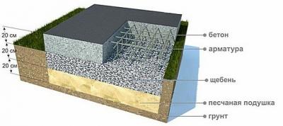 Какой фундамент выбрать для дома из бруса: типы  и рекомендации, какой фундамент дома выбрать Какой фундамент выбрать для дома из бруса: типы  и рекомендации, какой фундамент дома выбрать