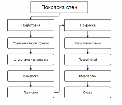 Подготовка стен под покраску: порядок действий, пошаговая инструкция, советы Подготовка стен под покраску: порядок действий, пошаговая инструкция, советы