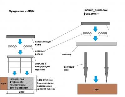 Откатные ворота своими руками. Схема, поэтапная инструкция Откатные ворота своими руками. Схема, поэтапная инструкция