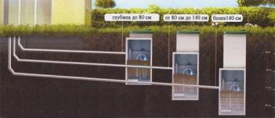 Канализация на даче своими руками: схема месторасположения элементов канализации, как сделать и с чего начать Канализация на даче своими руками: схема месторасположения элементов канализации, как сделать и с чего начать