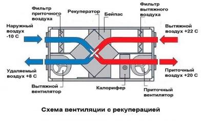 Приточно-вытяжная вентиляция для квартиры: эффективные системы воздухообмена