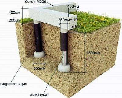 Какой фундамент выбрать для дома из бруса: типы  и рекомендации, какой фундамент дома выбрать Какой фундамент выбрать для дома из бруса: типы  и рекомендации, какой фундамент дома выбрать