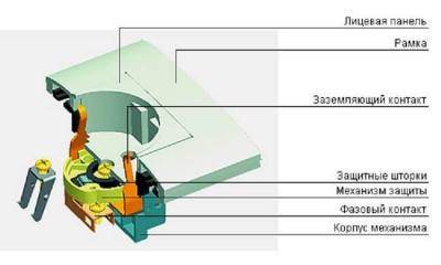 Электрические розетки: устройство и виды Электрические розетки: устройство и виды
