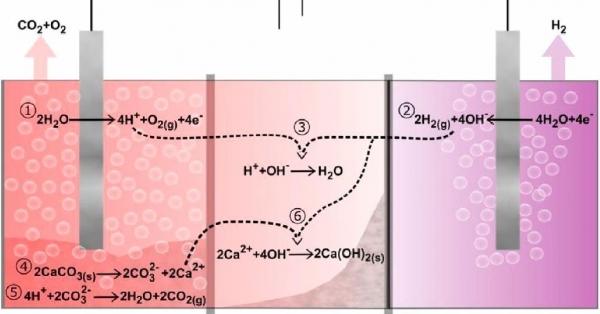 Американские ученые предложили производить цемент с помощью электричества Американские ученые предложили производить цемент с помощью электричества