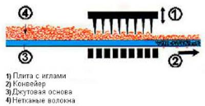 Особенности выставочного ковролина Особенности выставочного ковролина