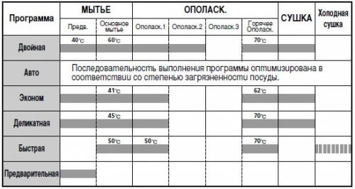 Как выбрать посудомоечную машину Как выбрать посудомоечную машину