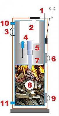 Печь бубафоня своими руками: схема чертеж, расчет и изготовление конструкции Печь бубафоня своими руками: схема чертеж, расчет и изготовление конструкции