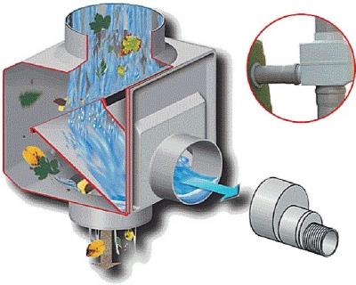 Система сбора дождевой воды: способы сбора и монтаж системы Система сбора дождевой воды: способы сбора и монтаж системы