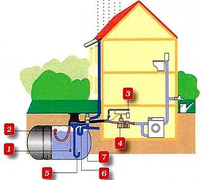 Система сбора дождевой воды: способы сбора и монтаж системы Система сбора дождевой воды: способы сбора и монтаж системы