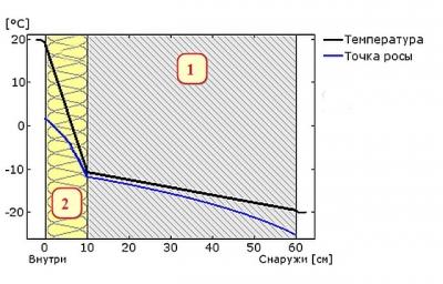Виды утеплителей для стен дома изнутри Виды утеплителей для стен дома изнутри