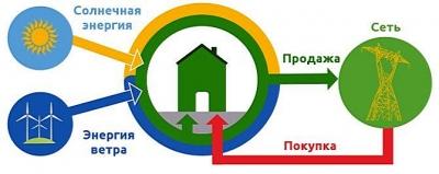 Автономные электростанции для загородного дома: виды, схемы и цена на электростанции Автономные электростанции для загородного дома: виды, схемы и цена на электростанции