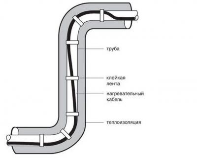 Подогрев водопровода: делаем подогрев с помощью кабеля на даче от замерзания
