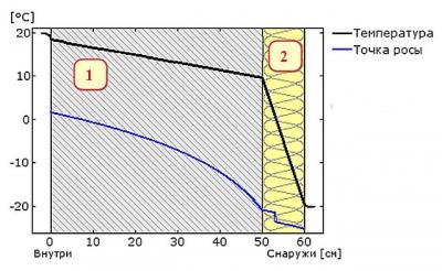 Виды утеплителей для стен дома изнутри Виды утеплителей для стен дома изнутри