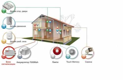 Как рассчитать количество датчиков сигнализации на дом Как рассчитать количество датчиков сигнализации на дом