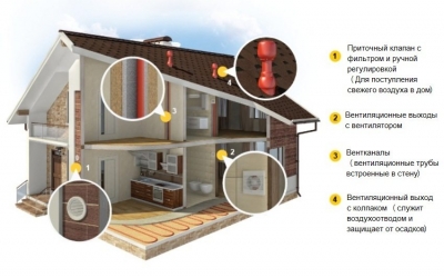 Вентиляция в частном доме своими руками Вентиляция в частном доме своими руками