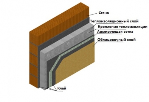 Чем утеплить фасад дома: варианты утеплителя Чем утеплить фасад дома: варианты утеплителя