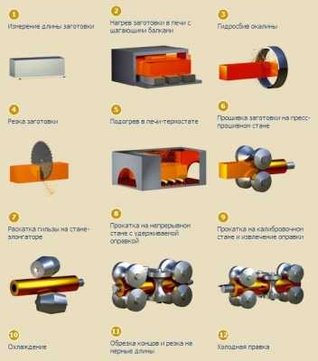 Виды и назначение бесшовных труб Виды и назначение бесшовных труб