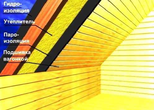 Толщина утеплителя для мансарды в зависимости от выбора материала Толщина утеплителя для мансарды в зависимости от выбора материала