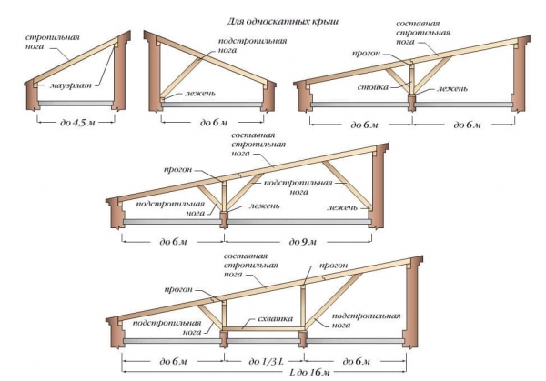 Стропильная система односкатной крыши Стропильная система односкатной крыши