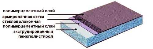 Толщина утеплителя для мансарды в зависимости от выбора материала Толщина утеплителя для мансарды в зависимости от выбора материала
