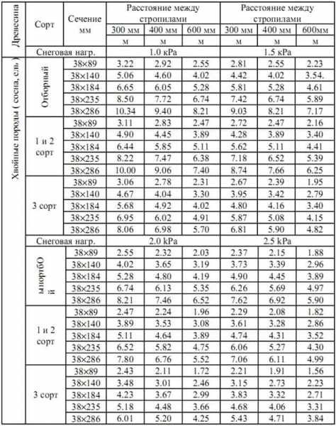 Строим мансарду на старом доме своими руками