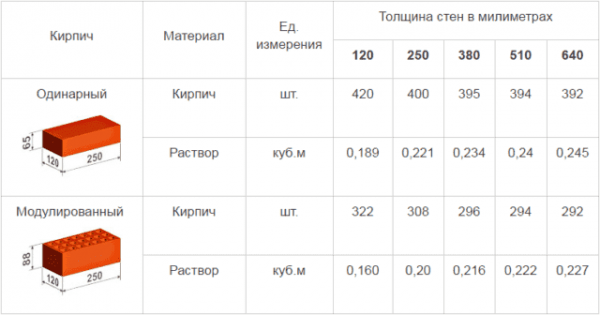Количество кирпича в 1м3 кладки: Таблица Количество кирпича в 1м3 кладки: Таблица