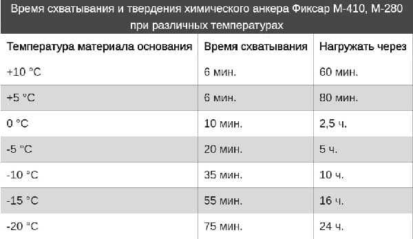 Что такое химический анкер и как им пользоваться Что такое химический анкер и как им пользоваться