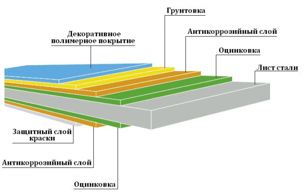 Как не потеряться в мире профнастила Как не потеряться в мире профнастила