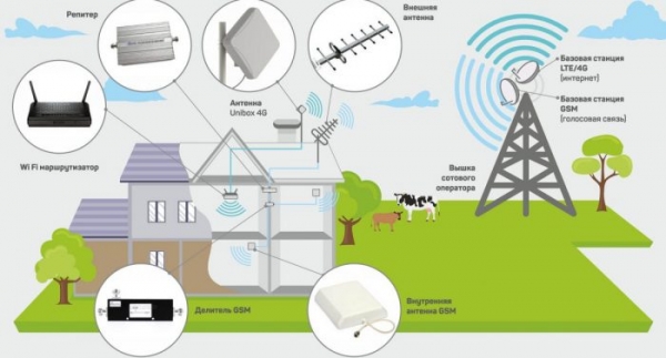 Как усилить сигнал сотовой связи своими руками? Есть несколько способов Как усилить сигнал сотовой связи своими руками? Есть несколько способов