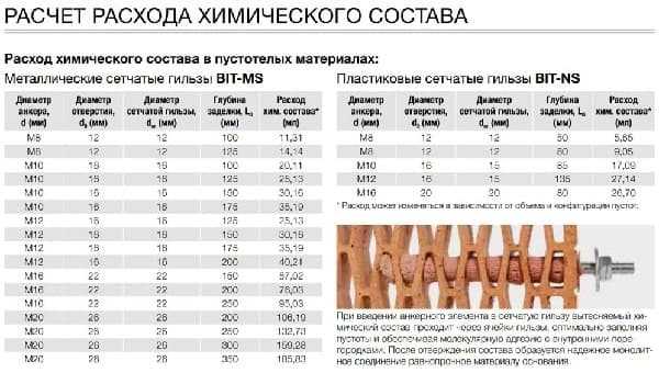 Что такое химический анкер и как им пользоваться Что такое химический анкер и как им пользоваться