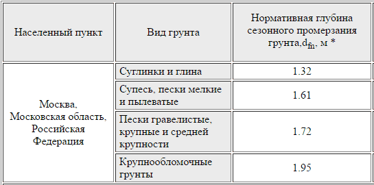 Глубина промерзания грунта в Московской области Глубина промерзания грунта в Московской области