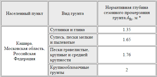 Глубина промерзания грунта в Московской области Глубина промерзания грунта в Московской области