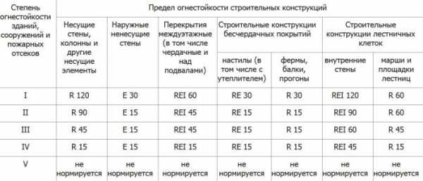 Степени огнестойкости зданий: оценка и определение — «удел» специалистов