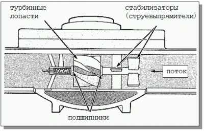 Какой счётчик воды лучше поставить в квартире