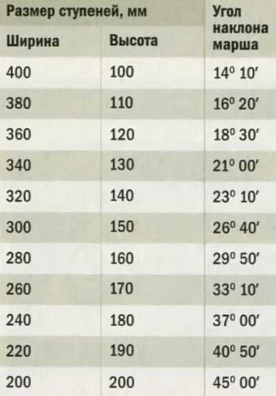 Правила устройства лестниц в доме Правила устройства лестниц в доме