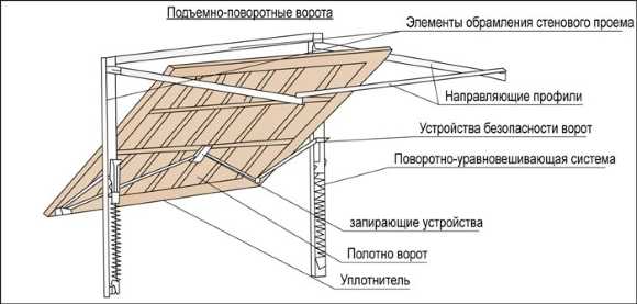 Ворота гаражные подъемные своими руками: трудно, сложно, но возможно Ворота гаражные подъемные своими руками: трудно, сложно, но возможно