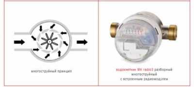 Какой счётчик воды лучше поставить в квартире