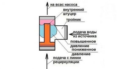 Эжектор для насосной станции: принцип работы, устройство, правила установки Эжектор для насосной станции: принцип работы, устройство, правила установки