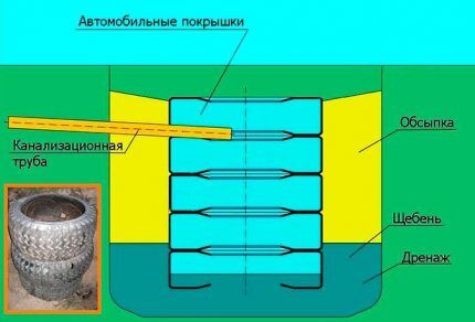 Выгребная яма своими руками: разбор популярных вариантов обустройства Выгребная яма своими руками: разбор популярных вариантов обустройства